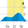 Tampa tide chart for Thursday, August 3, 2023