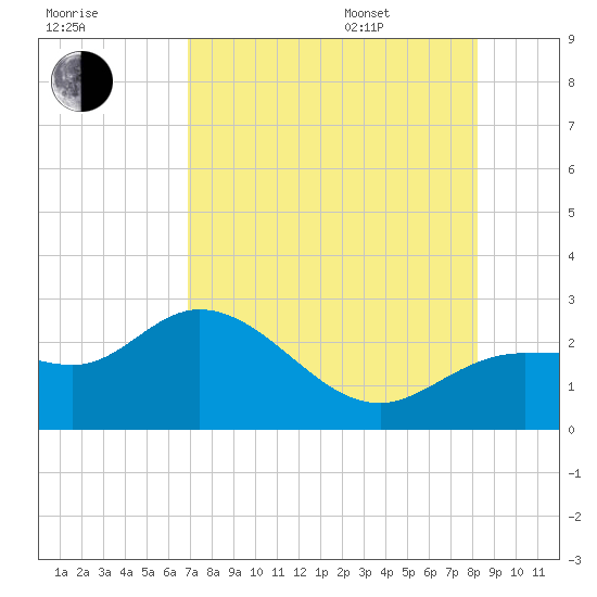 Tampa tide chart for Tuesday, August 8, 2023