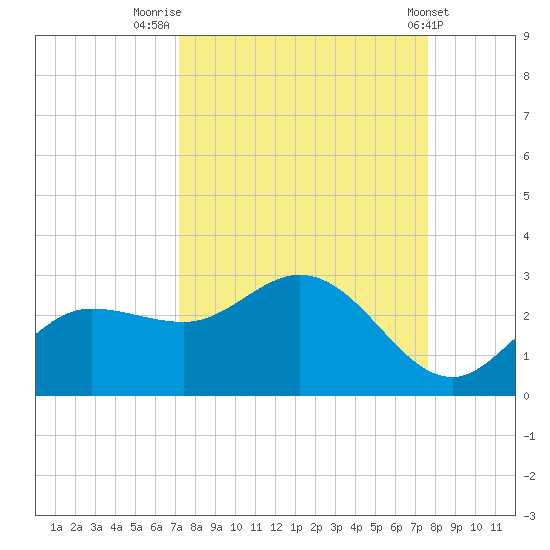 Tampa tide chart for Tuesday, September 12, 2023