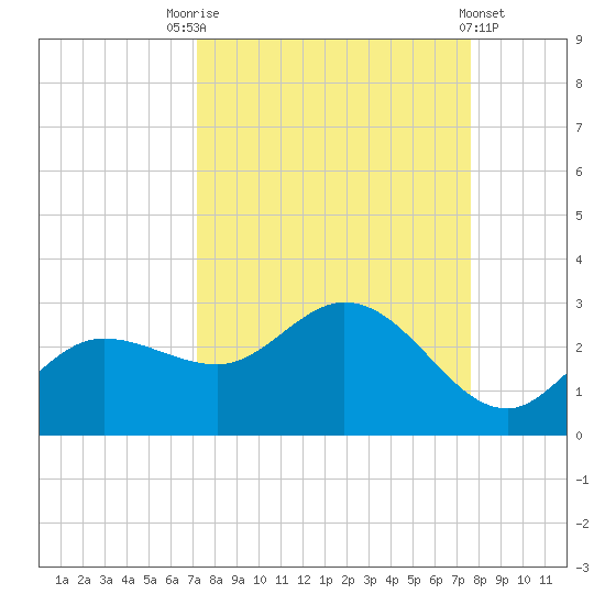 Tampa tide chart for Wednesday, September 13, 2023