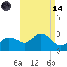 Tampa tide chart for Thursday, September 14, 2023