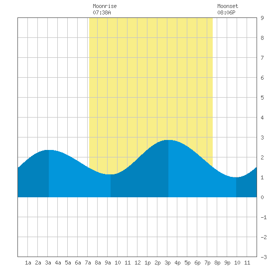 Tampa tide chart for Friday, September 15, 2023