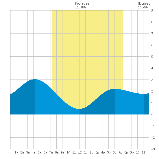 Tampa tide chart for Tuesday, September 19, 2023