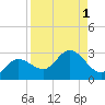 Tampa tide chart for Friday, September 1, 2023