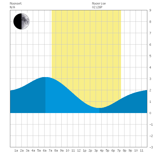 Tampa tide chart for Friday, September 22, 2023