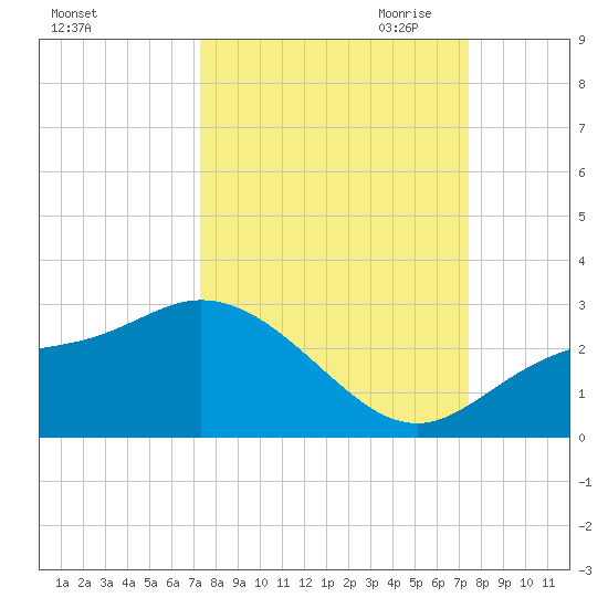 Tampa tide chart for Saturday, September 23, 2023