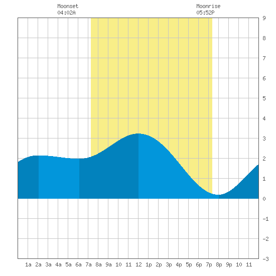 Tampa tide chart for Tuesday, September 26, 2023