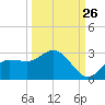 Tampa tide chart for Tuesday, September 26, 2023