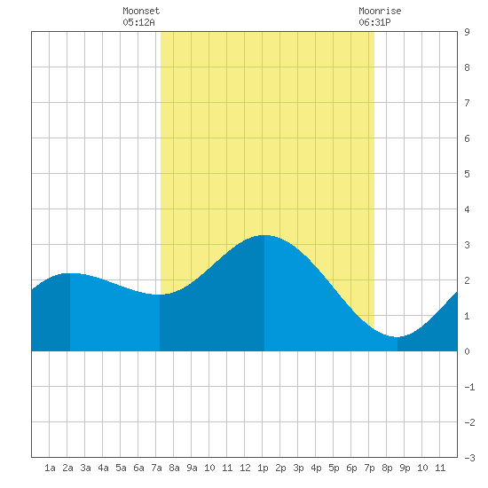Tampa tide chart for Wednesday, September 27, 2023