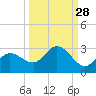 Tampa tide chart for Thursday, September 28, 2023