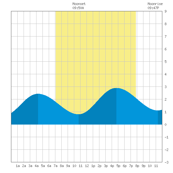 Tampa tide chart for Saturday, September 2, 2023