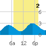 Tampa tide chart for Saturday, September 2, 2023
