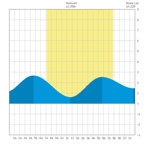 Tampa tide chart for Sunday, September 3, 2023