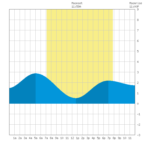 Tampa tide chart for Monday, September 4, 2023