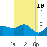 Tampa tide chart for Tuesday, October 10, 2023