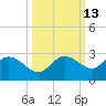 Tampa tide chart for Friday, October 13, 2023