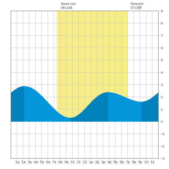Tampa tide chart for Sunday, October 15, 2023