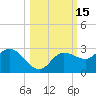 Tampa tide chart for Sunday, October 15, 2023