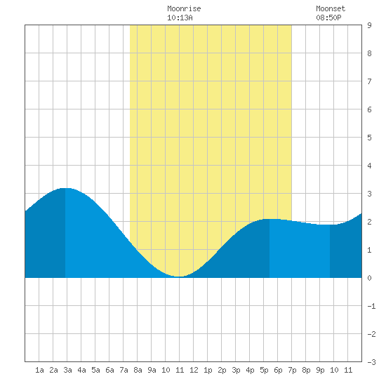 Tampa tide chart for Tuesday, October 17, 2023