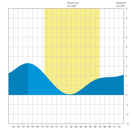 Tampa tide chart for Thursday, October 19, 2023