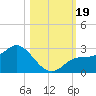 Tampa tide chart for Thursday, October 19, 2023