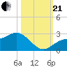 Tampa tide chart for Saturday, October 21, 2023