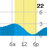 Tampa tide chart for Sunday, October 22, 2023