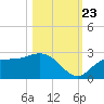 Tampa tide chart for Monday, October 23, 2023