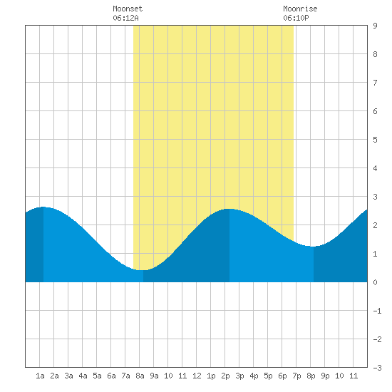 Tampa tide chart for Friday, October 27, 2023