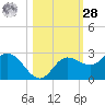 Tampa tide chart for Saturday, October 28, 2023