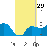 Tampa tide chart for Sunday, October 29, 2023