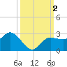 Tampa tide chart for Monday, October 2, 2023