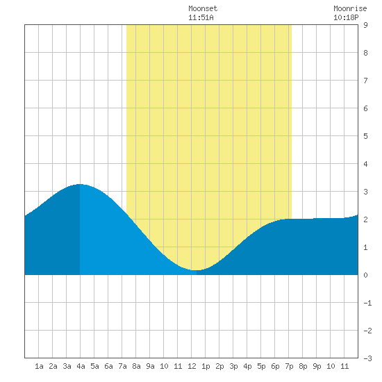 Tampa tide chart for Tuesday, October 3, 2023