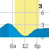 Tampa tide chart for Tuesday, October 3, 2023