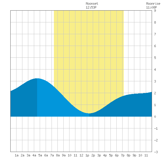 Tampa tide chart for Wednesday, October 4, 2023
