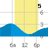 Tampa tide chart for Thursday, October 5, 2023