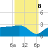 Tampa tide chart for Sunday, October 8, 2023