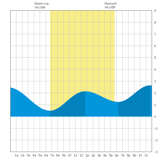 Tampa tide chart for Friday, November 10, 2023