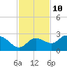 Tampa tide chart for Friday, November 10, 2023