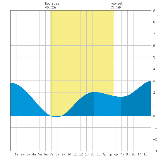 Tampa tide chart for Sunday, November 12, 2023