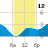Tampa tide chart for Sunday, November 12, 2023