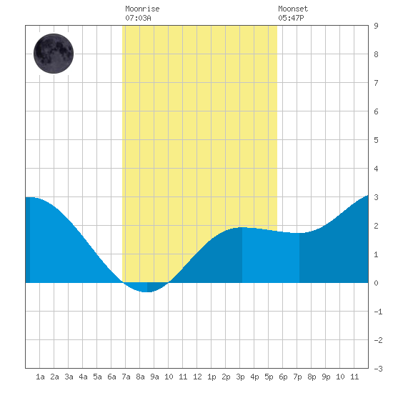 Tampa tide chart for Monday, November 13, 2023