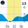 Tampa tide chart for Monday, November 13, 2023