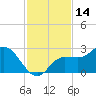 Tampa tide chart for Tuesday, November 14, 2023
