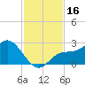 Tampa tide chart for Thursday, November 16, 2023