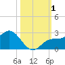 Tampa tide chart for Wednesday, November 1, 2023