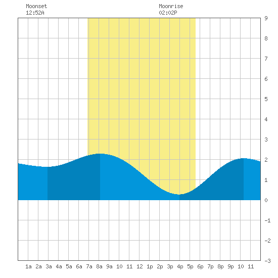 Tampa tide chart for Tuesday, November 21, 2023