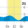 Tampa tide chart for Tuesday, November 21, 2023