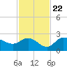 Tampa tide chart for Wednesday, November 22, 2023