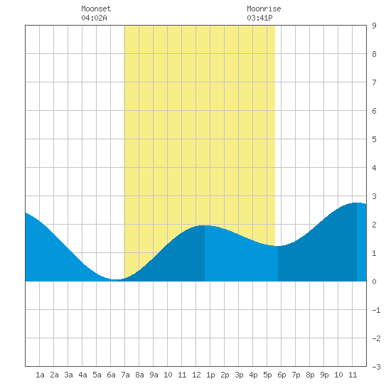 Tampa tide chart for Friday, November 24, 2023